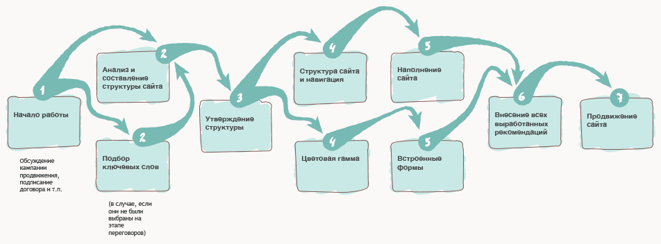 Поисковая оптимизация сайта под поисковые системы