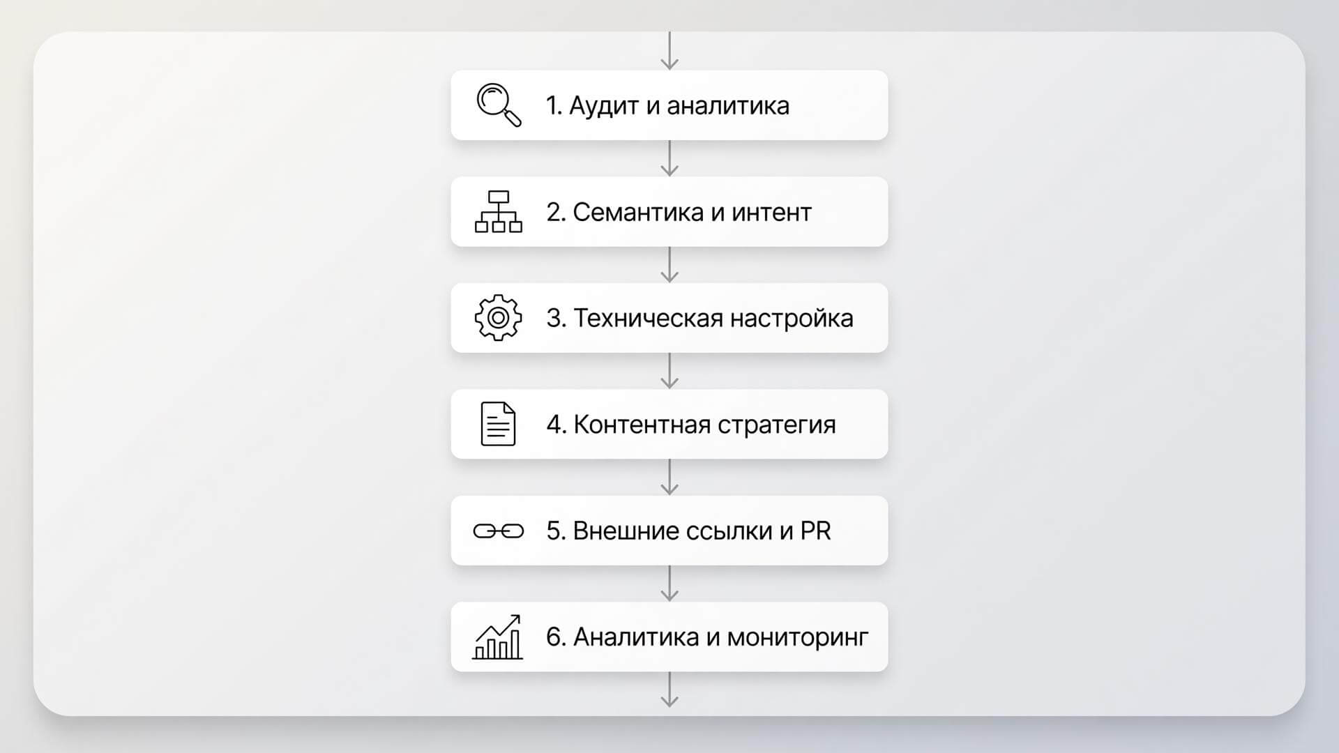 Визуальный алгоритм и порядок этапов раскрутки сайта в 2026 году