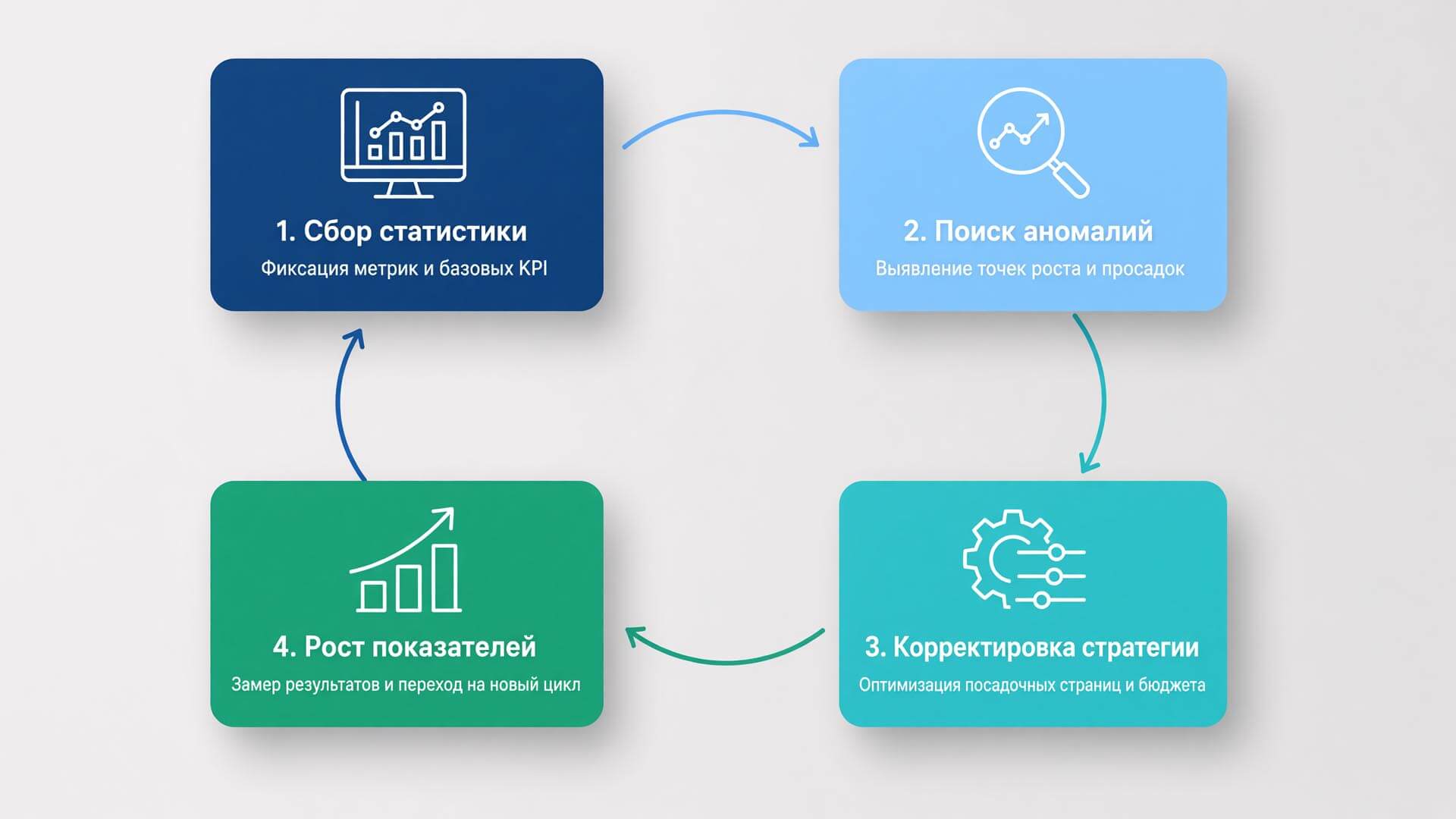 Цикл непрерывного улучшения сайта на основе аналитики трафика