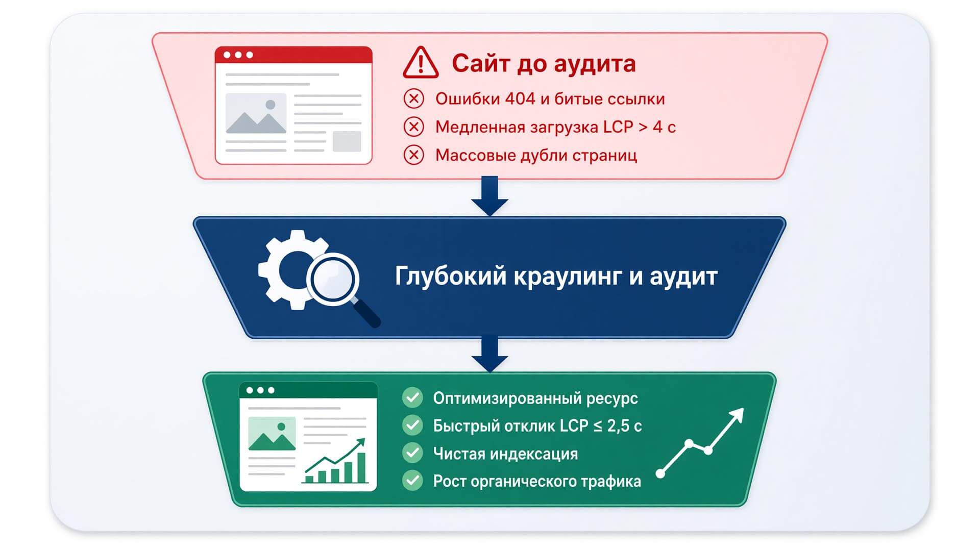 Визуализация процесса и результатов проведения SEO-аудита