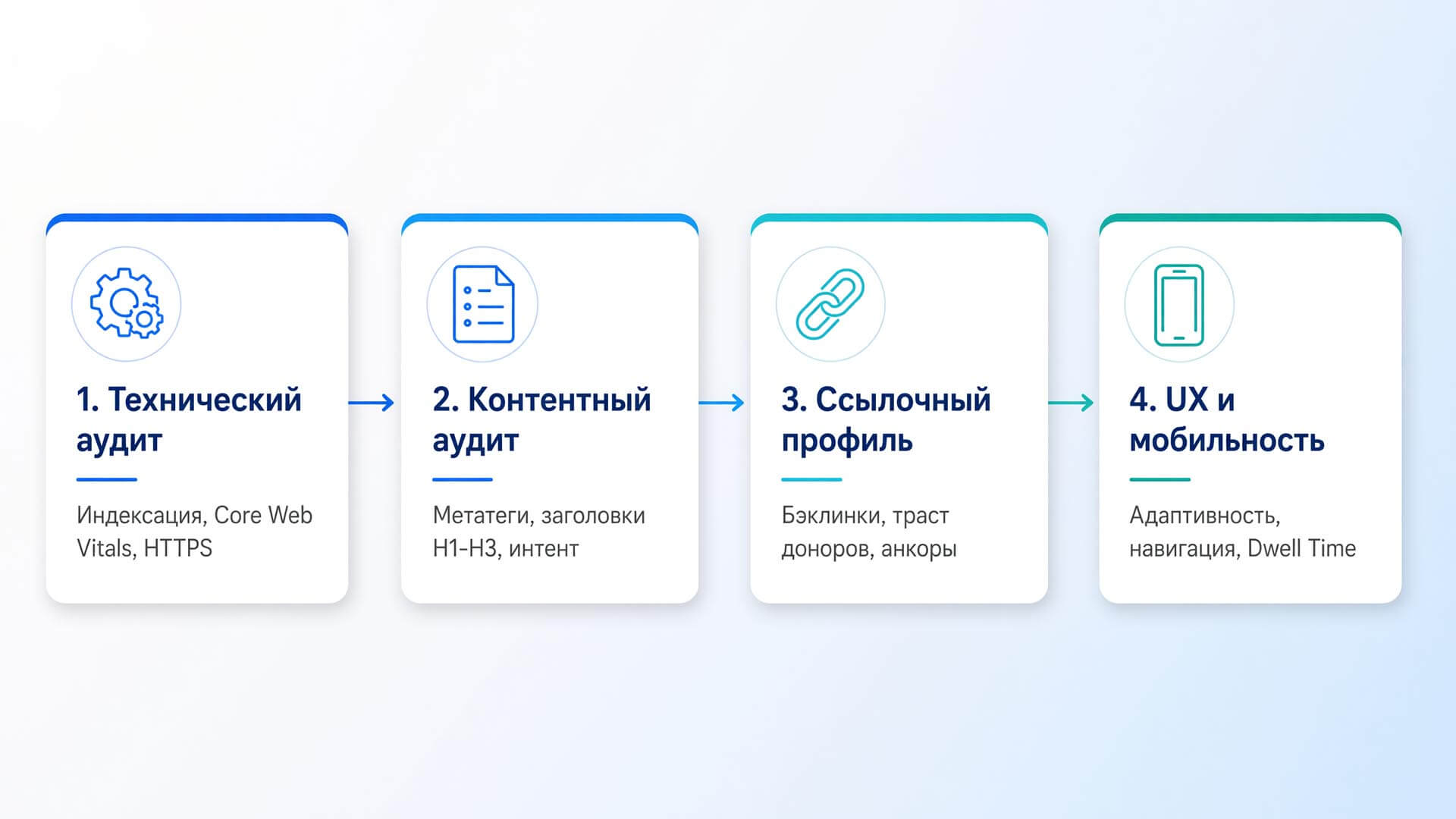 4 фундаментальных этапа комплексного SEO-анализа