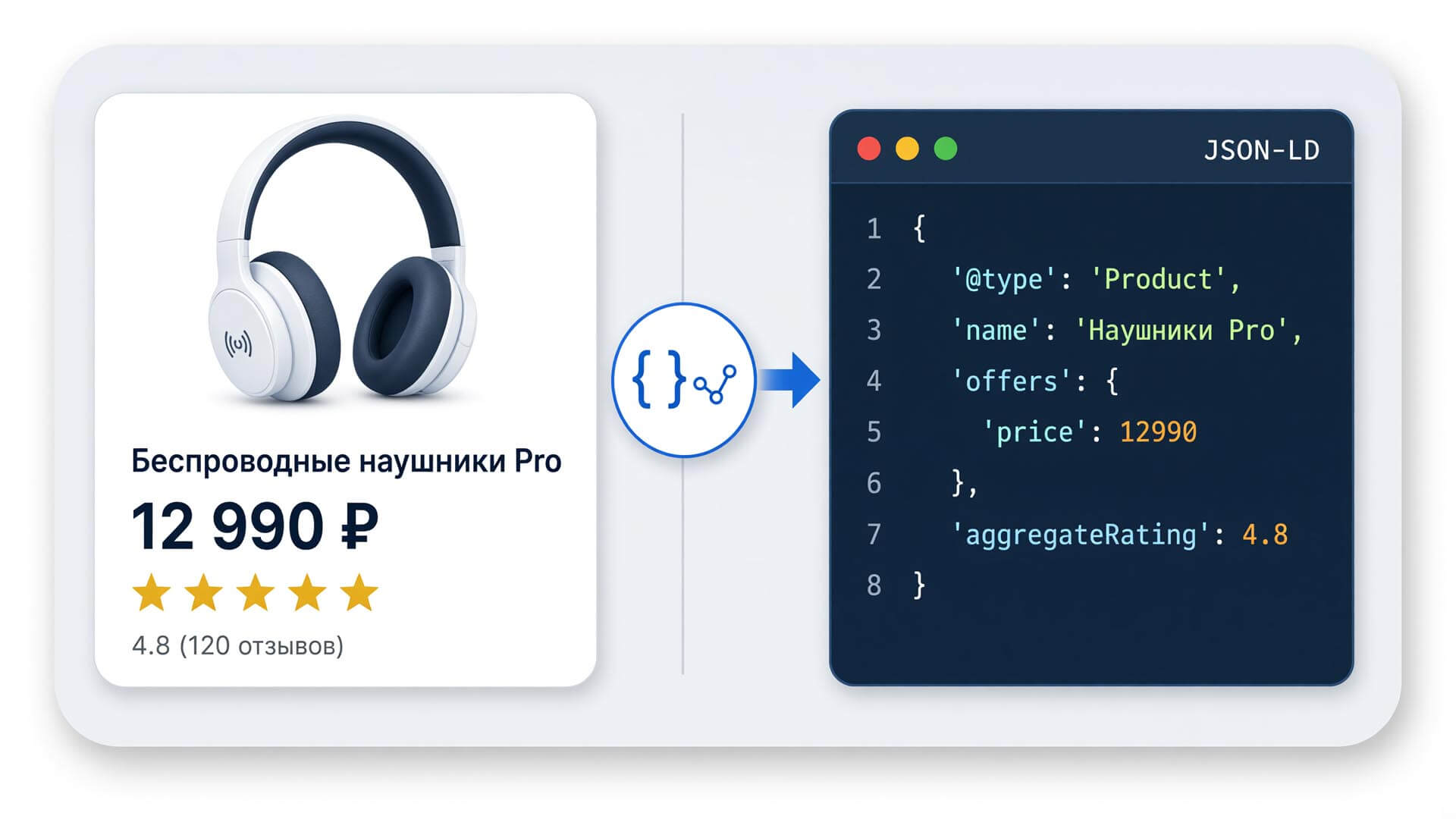 Принцип работы микроразметки Schema.org: визуальный контент против структурированных данных
