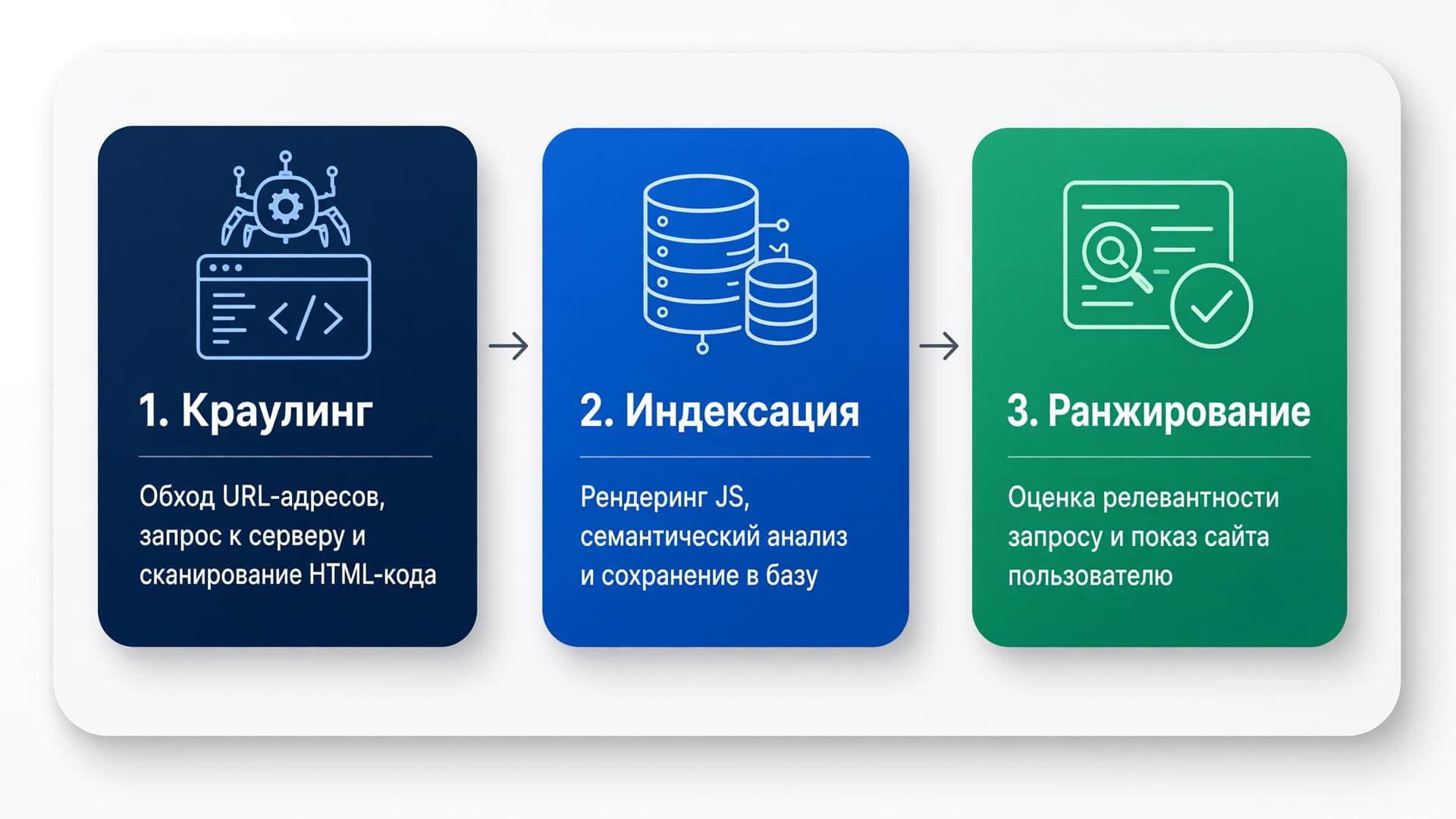 Процесс попадания сайта в поисковую выдачу: от сканирования роботом до ранжирования
