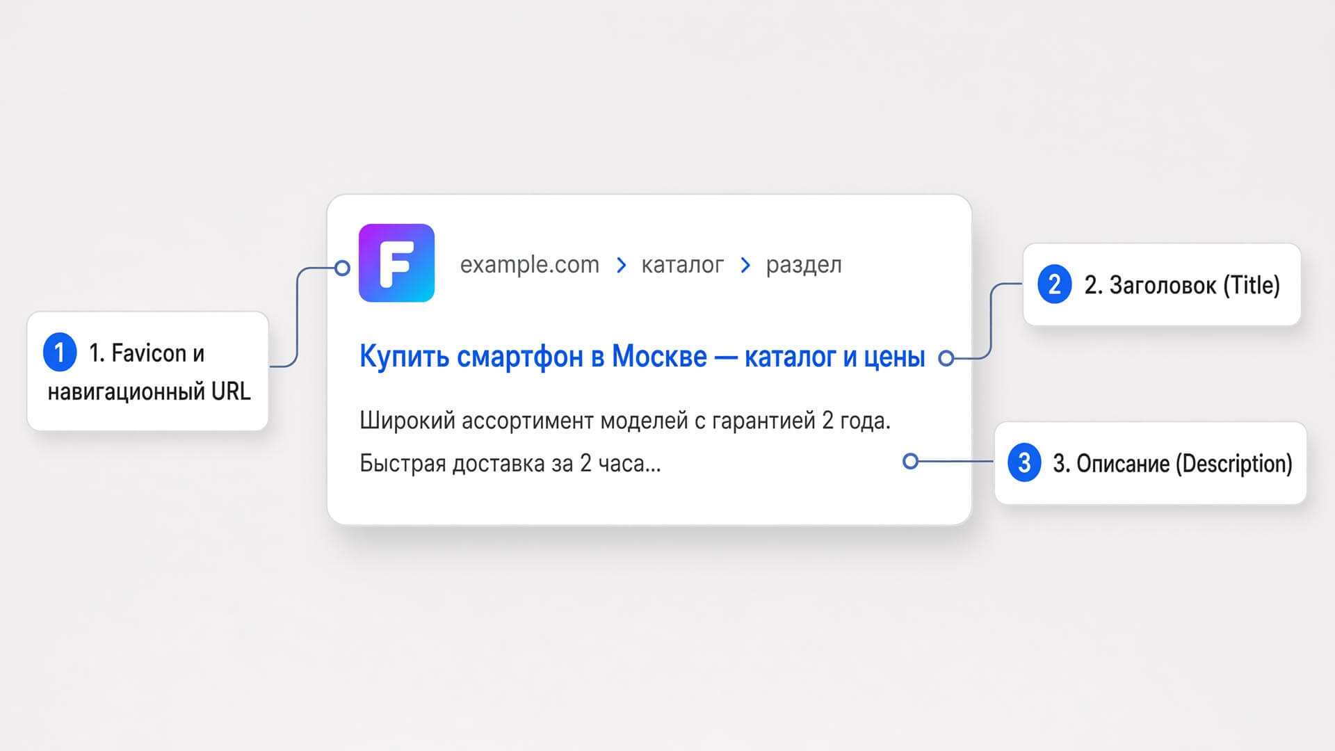Структура стандартного сниппета в поисковой выдаче: Favicon, URL, Title и Description
