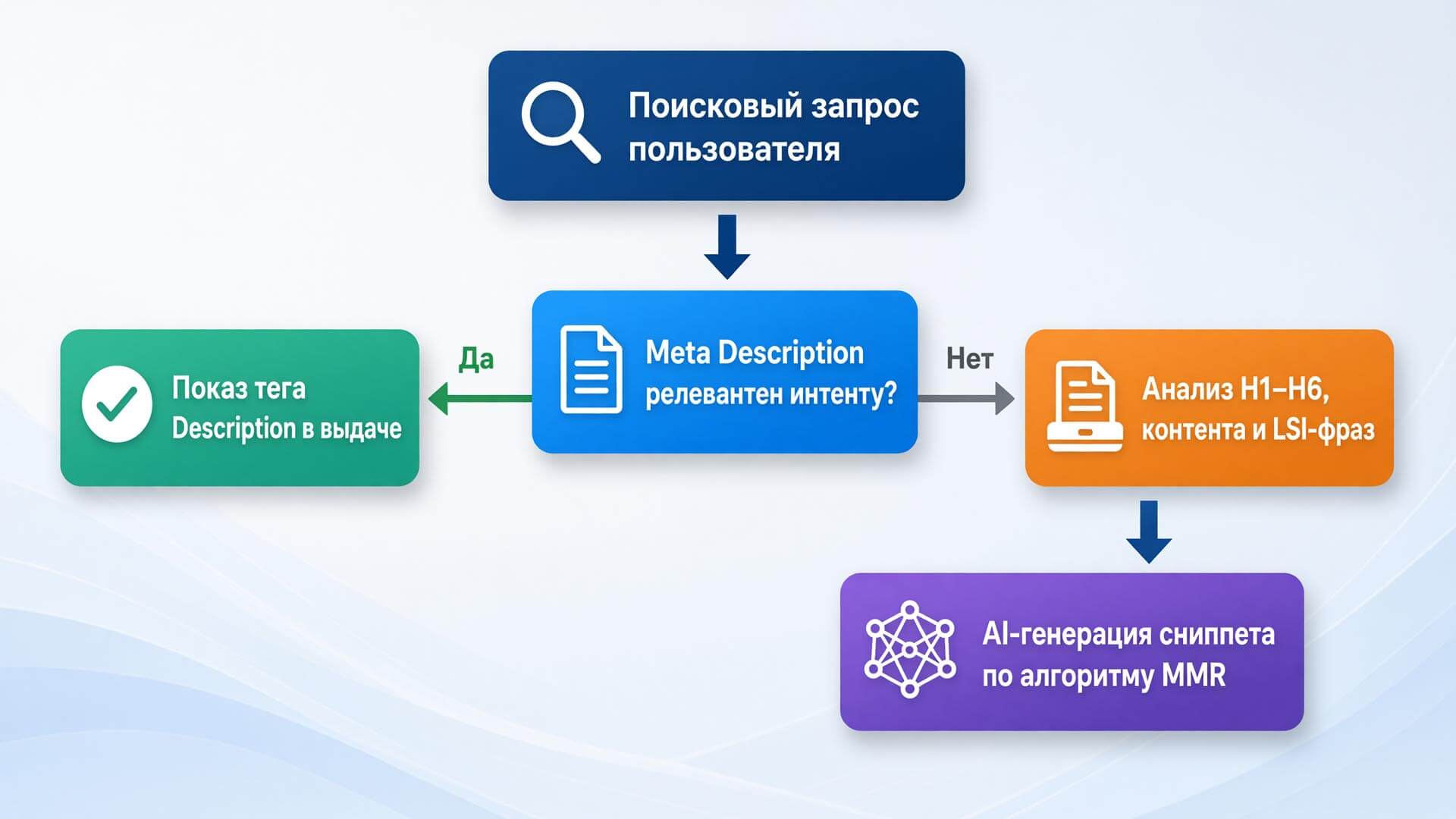 Алгоритм формирования текстового описания сниппета поисковыми системами