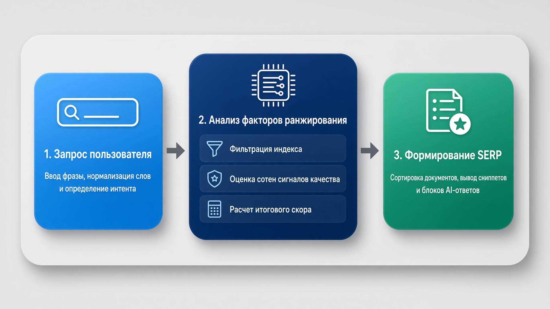 Принцип работы факторов ранжирования при формировании поисковой выдачи