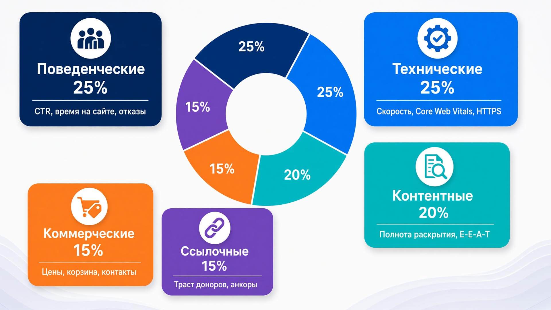 Классификация основных видов факторов ранжирования