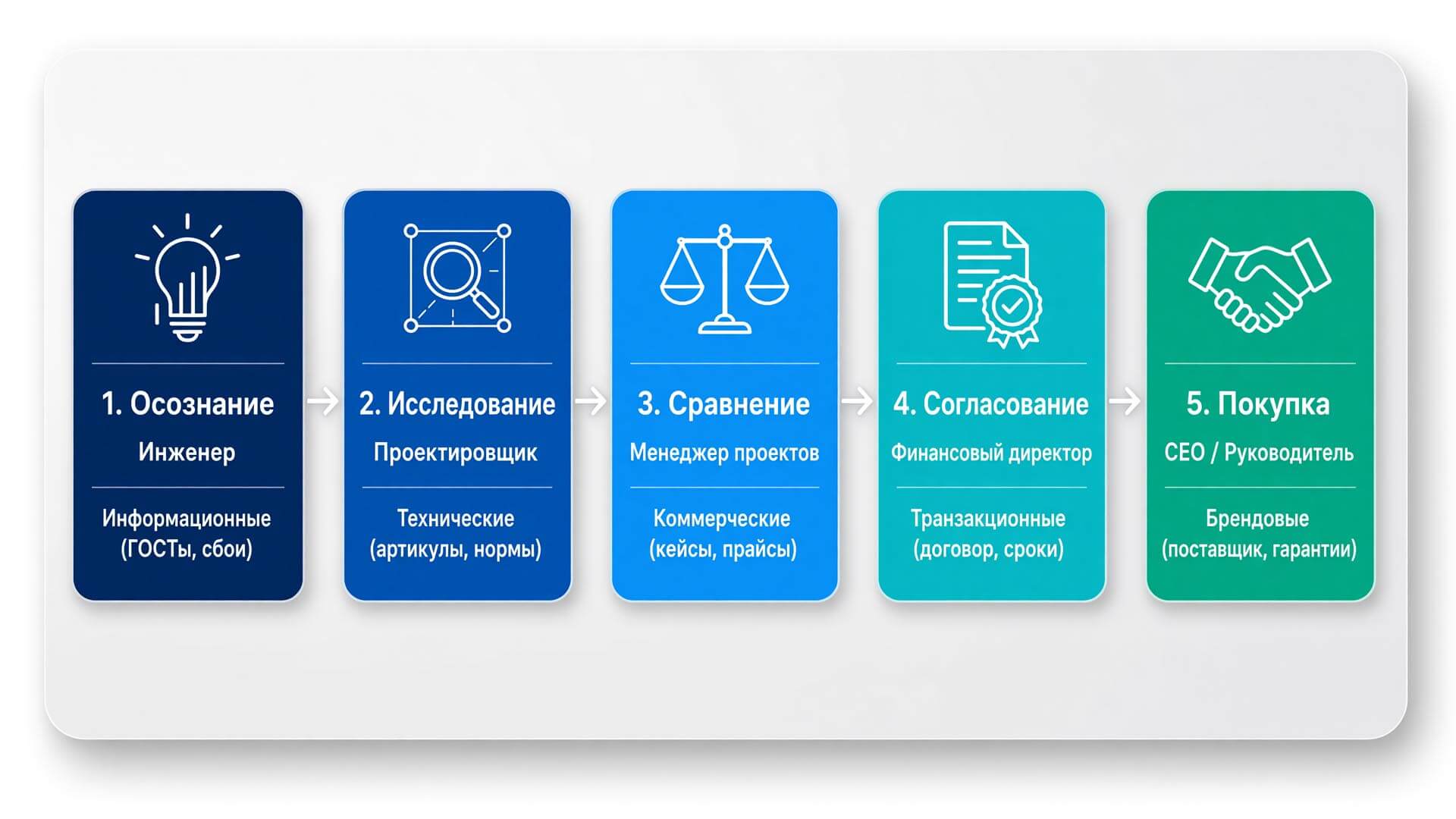 Схема пути клиента и распределения ролей ЛПР в B2B-воронке