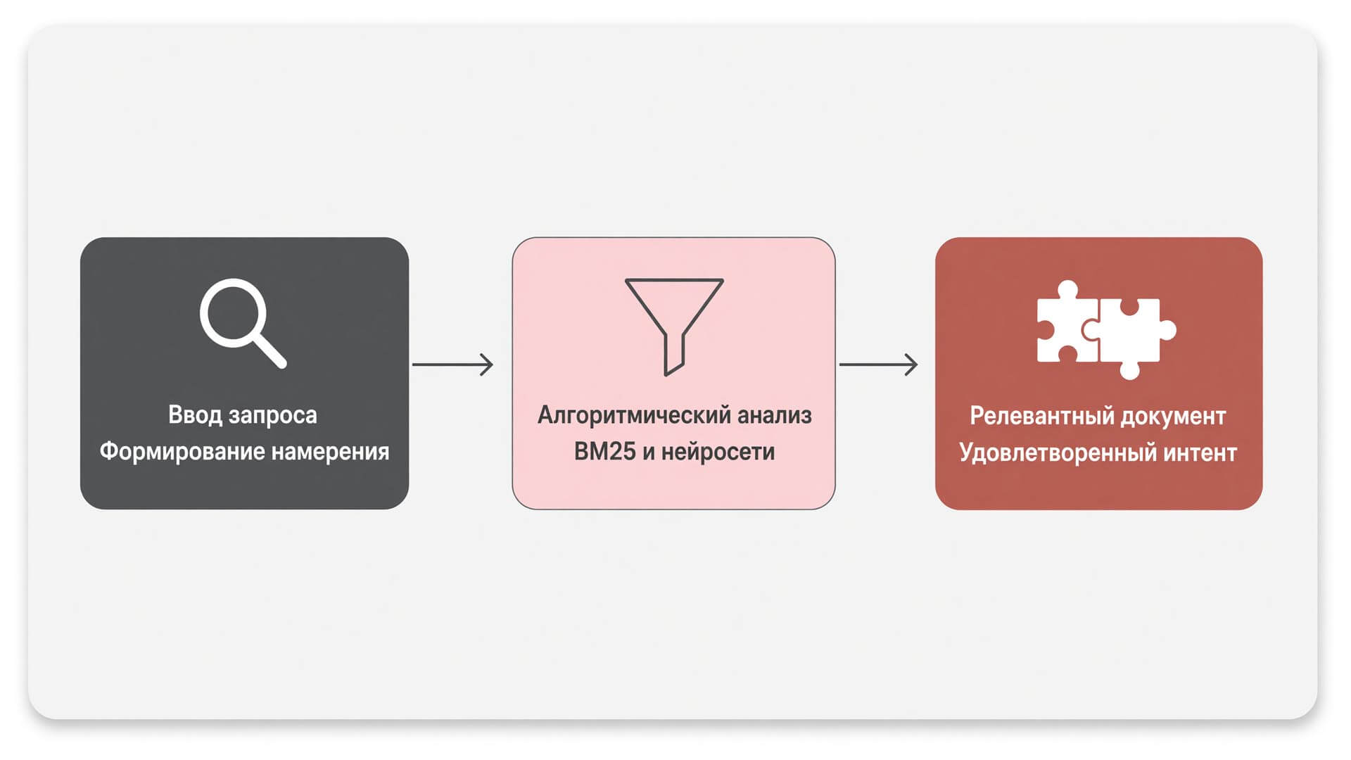 Процесс определения релевантности поисковой системой