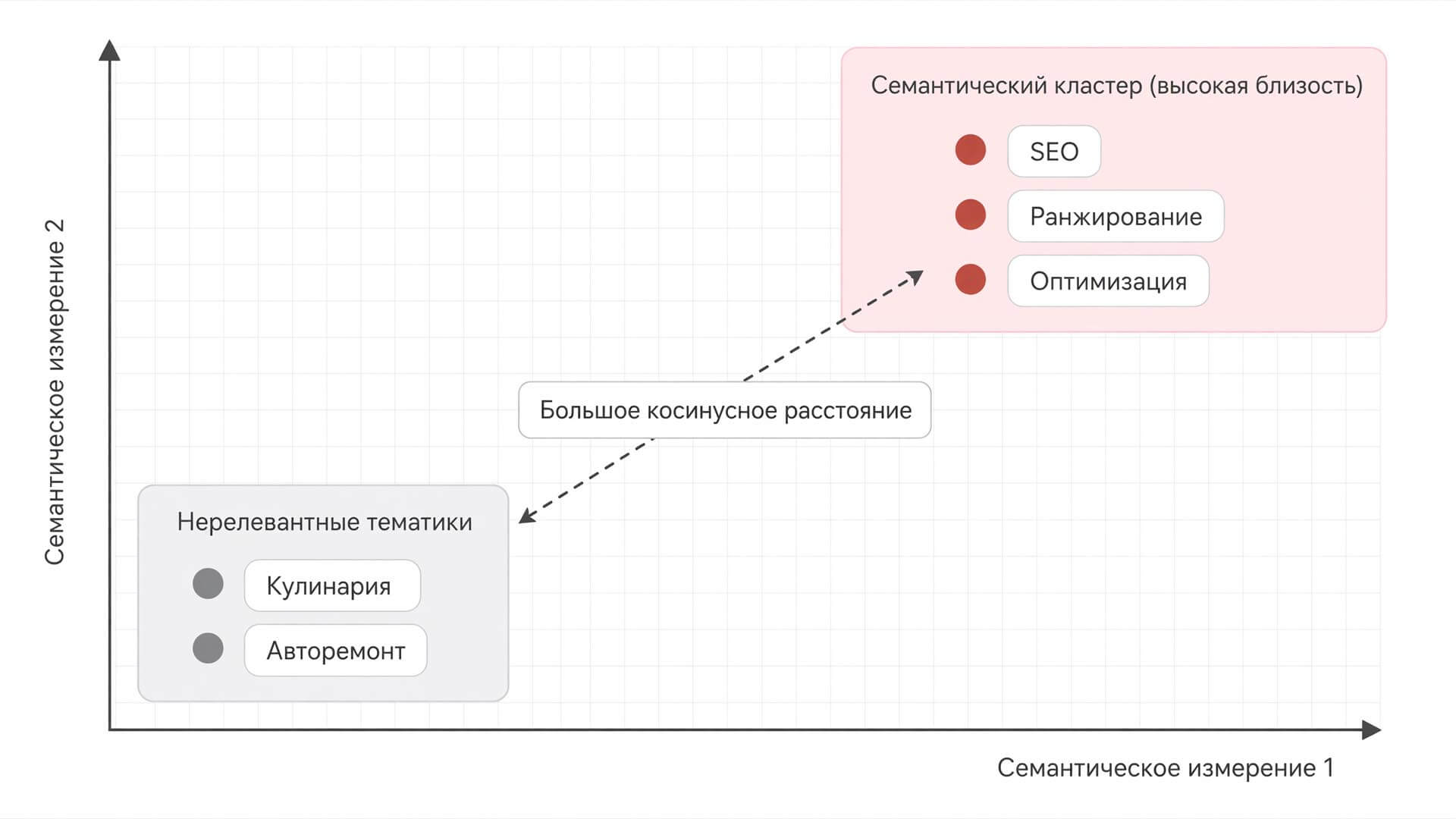 Как нейросети и AI-алгоритмы понимают контекст и семантическую близость в 2026 году