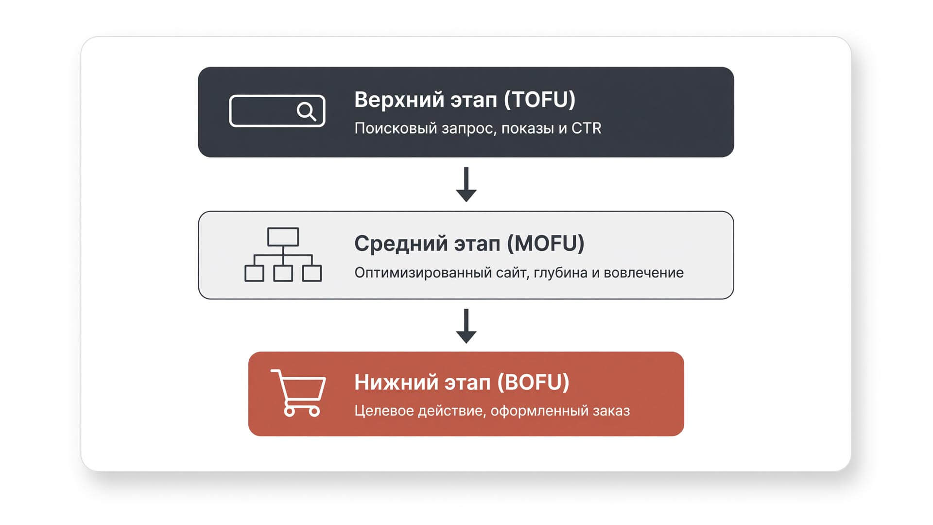 Место SEO-оптимизации в воронке привлечения клиентов и генерации органического трафика