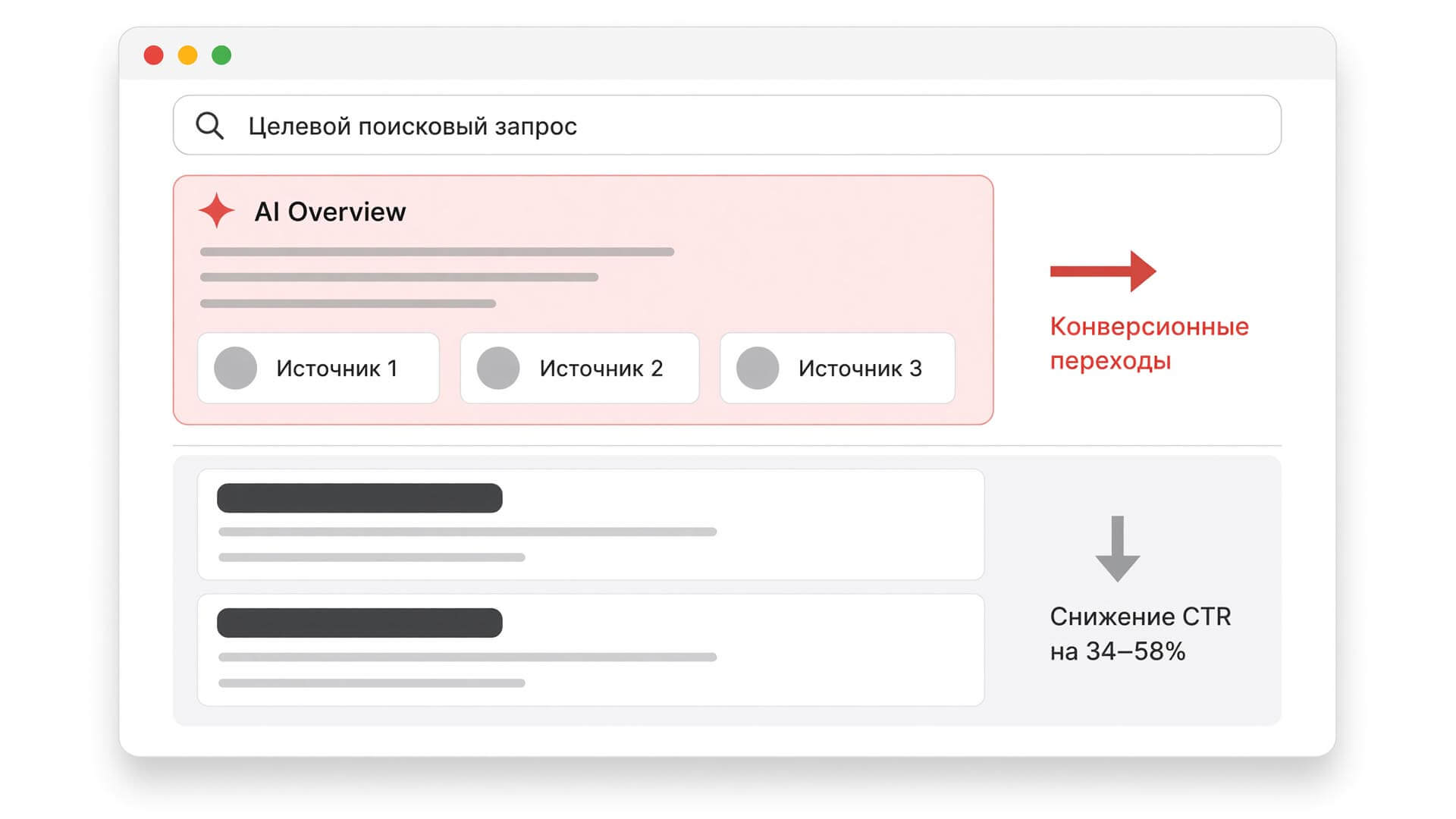 Структура поисковой выдачи с интегрированным ИИ-ответом и влияние на кликабельность