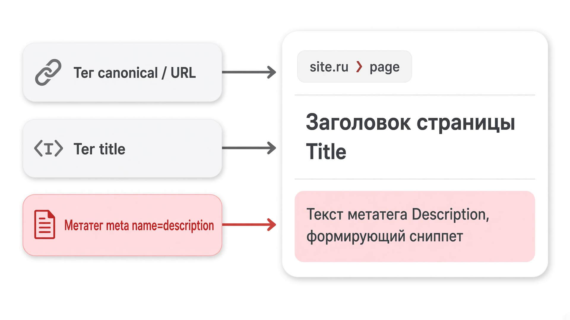 Визуальная структура сниппета в результатах поиска с выделенным метатегом Description