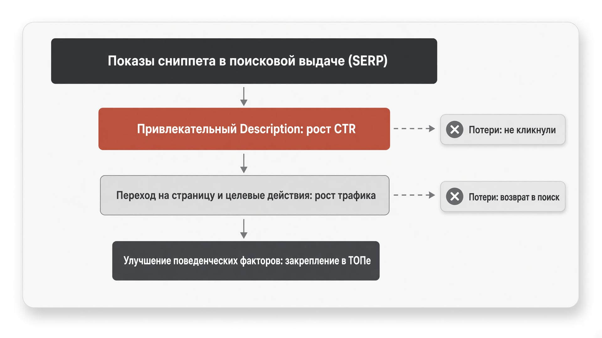 Схема косвенного влияния метатега Description на SEO-ранжирование через показатель CTR