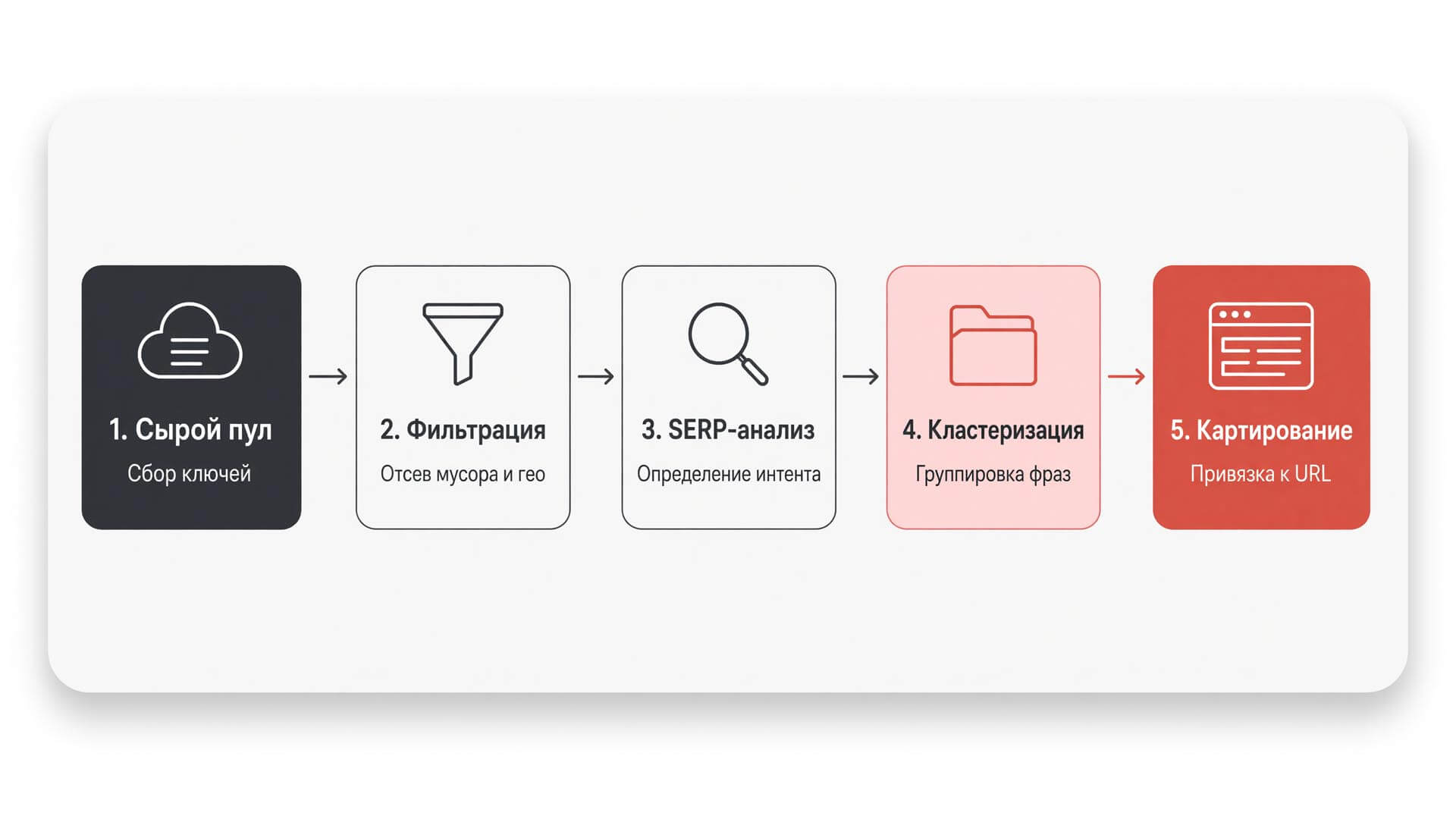 Визуализация процесса кластеризации семантического ядра от сбора до распределения по страницам