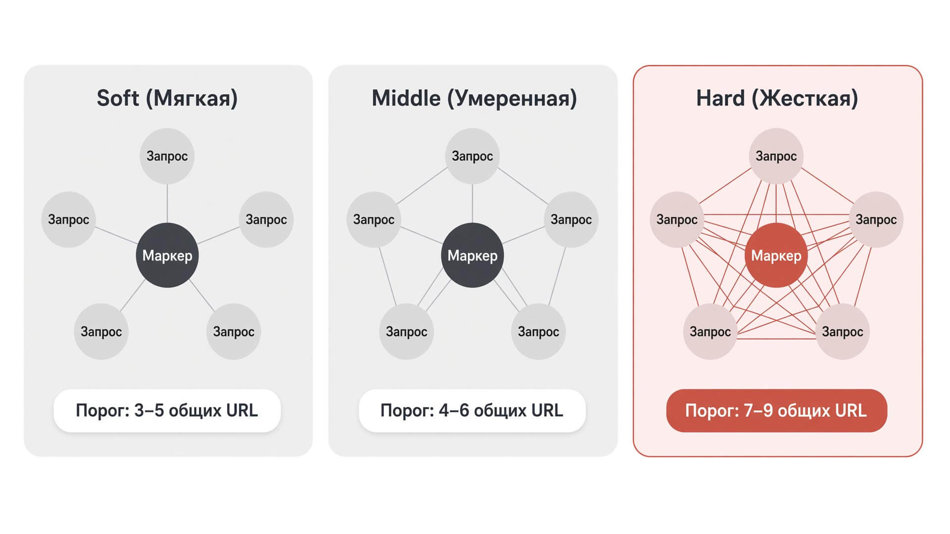 Визуальное сравнение методов кластеризации запросов Soft, Middle и Hard по степени связности