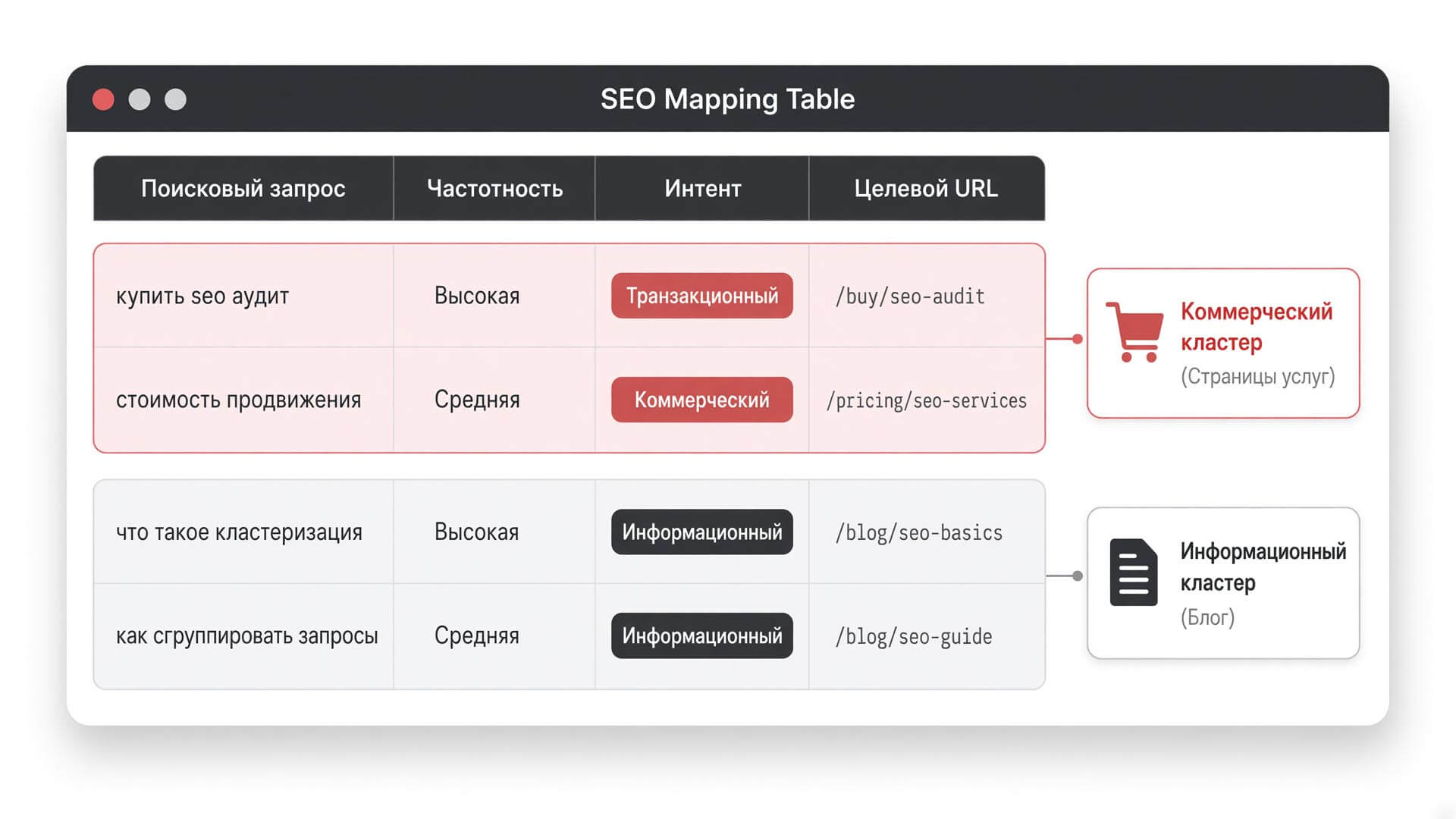Пример разделения коммерческих и информационных запросов в таблице SEO-картирования