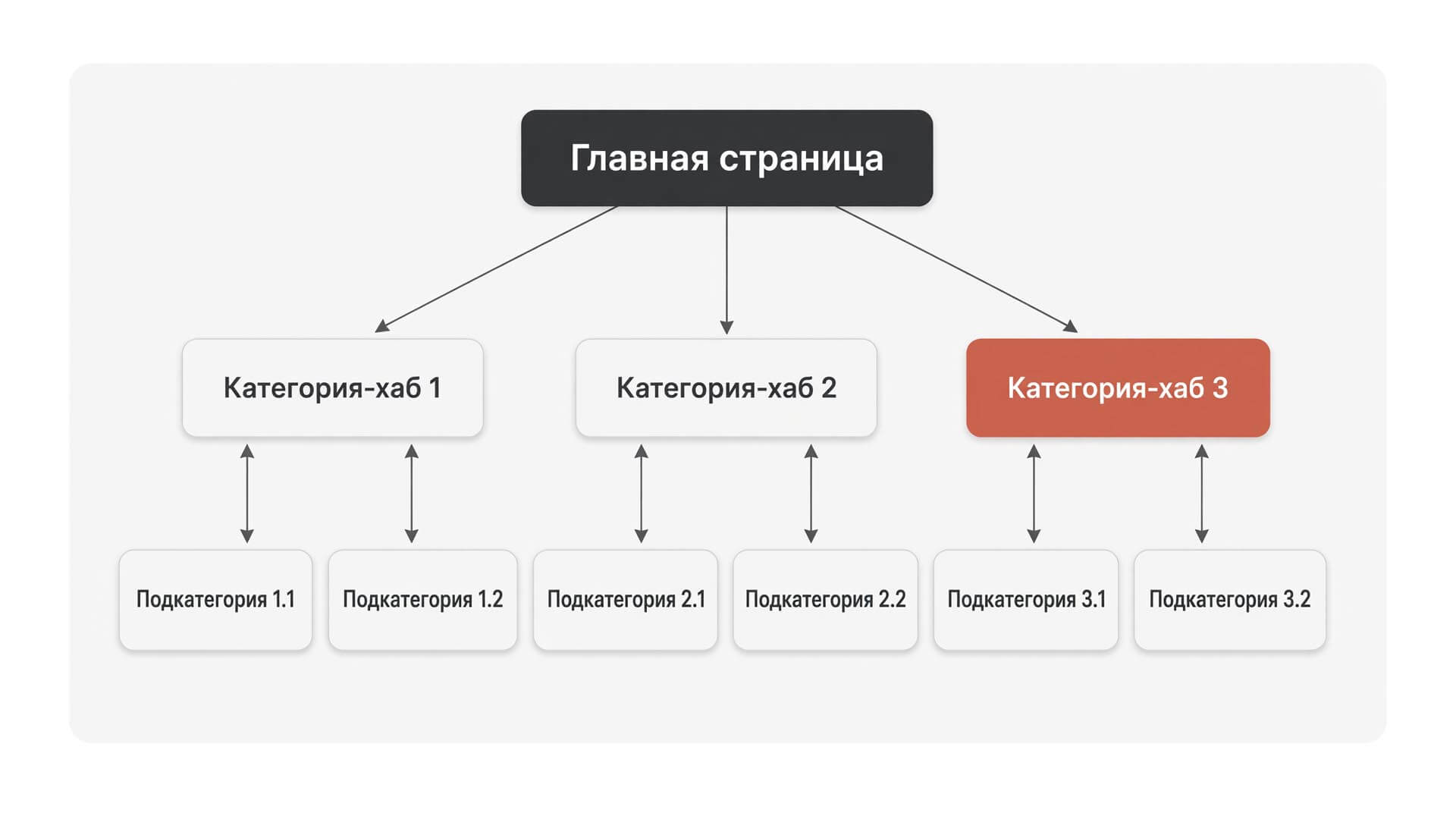 Идеальная SILO-архитектура для распределения ссылочного веса на молодом сайте