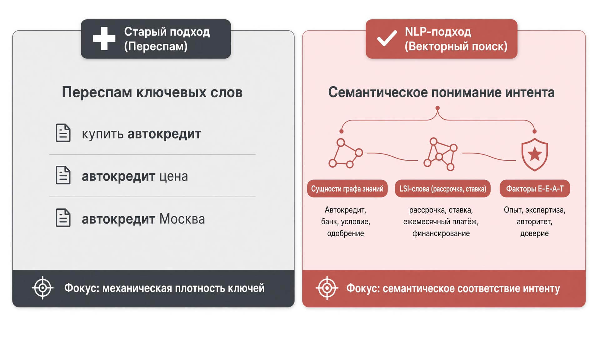 Эволюция текстовой оптимизации от плотности ключевых слов к векторному поиску и NLP