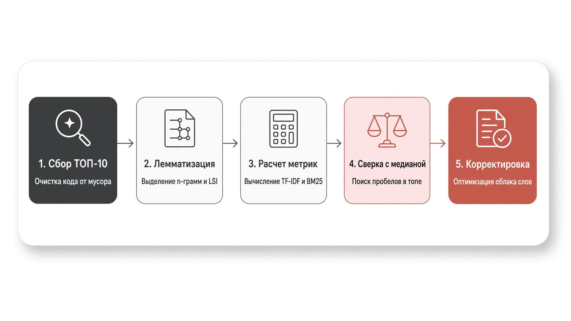 Алгоритм проведения анализа текстовой релевантности страницы на основе конкурентов