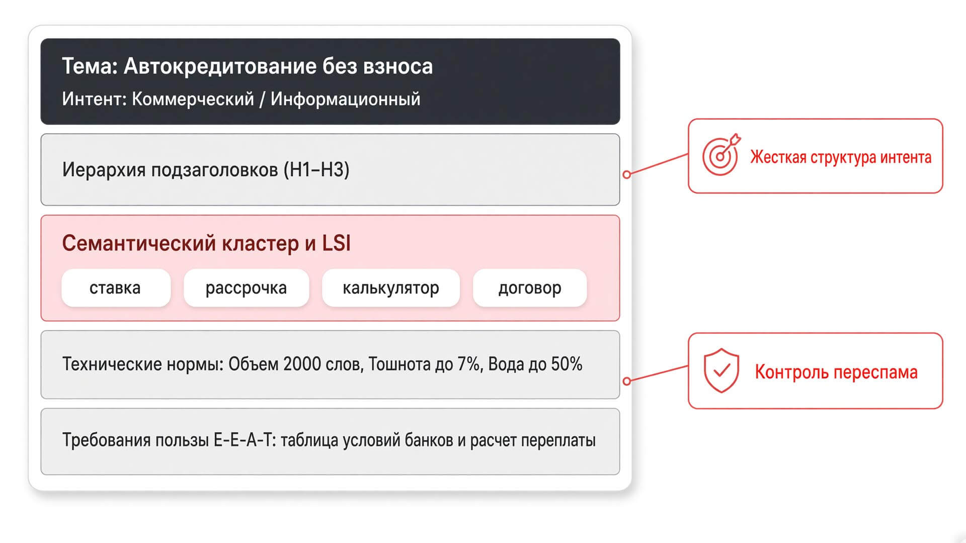 Образец грамотно составленного ТЗ на SEO-статью