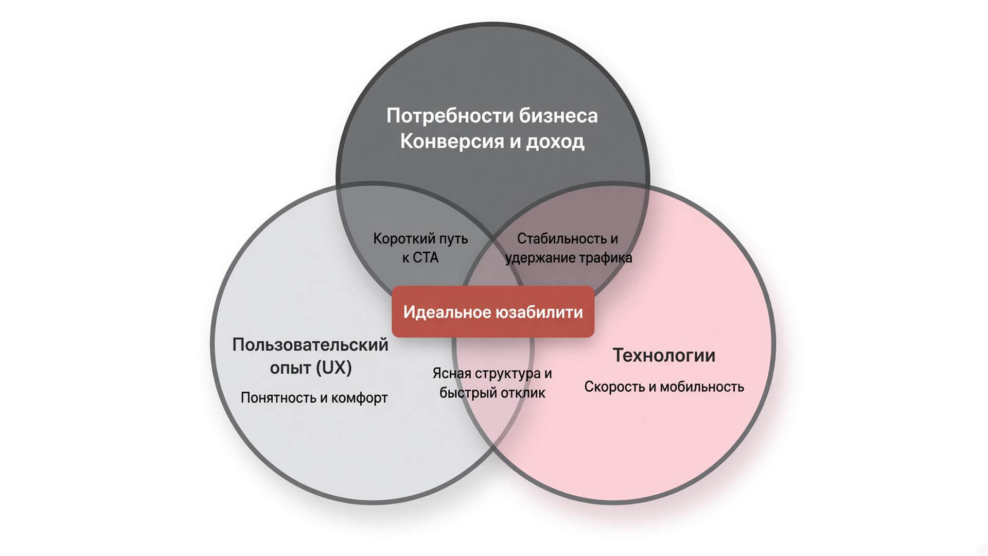 Схема формирования идеального юзабилити на стыке пользовательского опыта, бизнес-целей и интерфейса