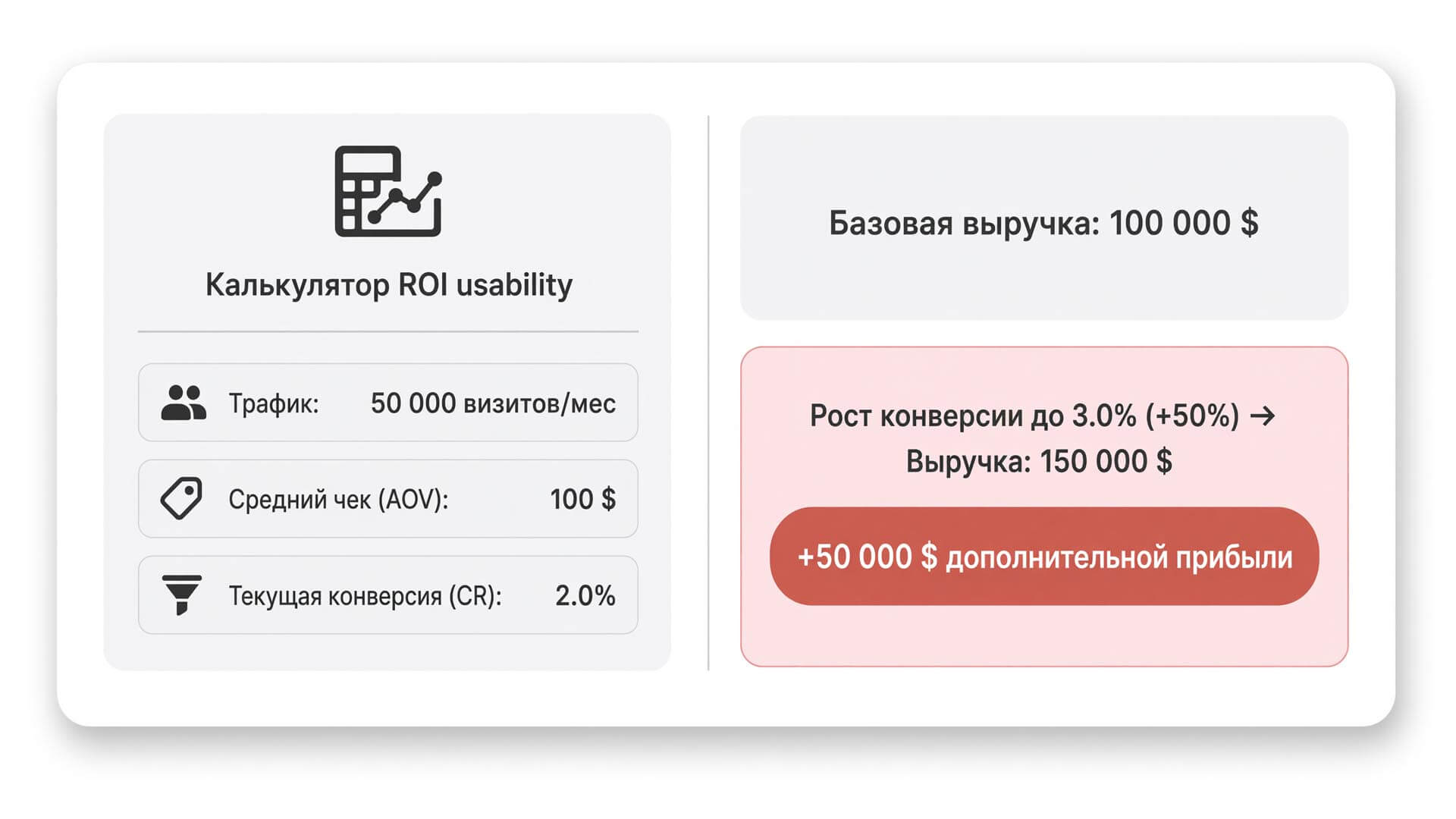 Как рост конверсии меняет выручку