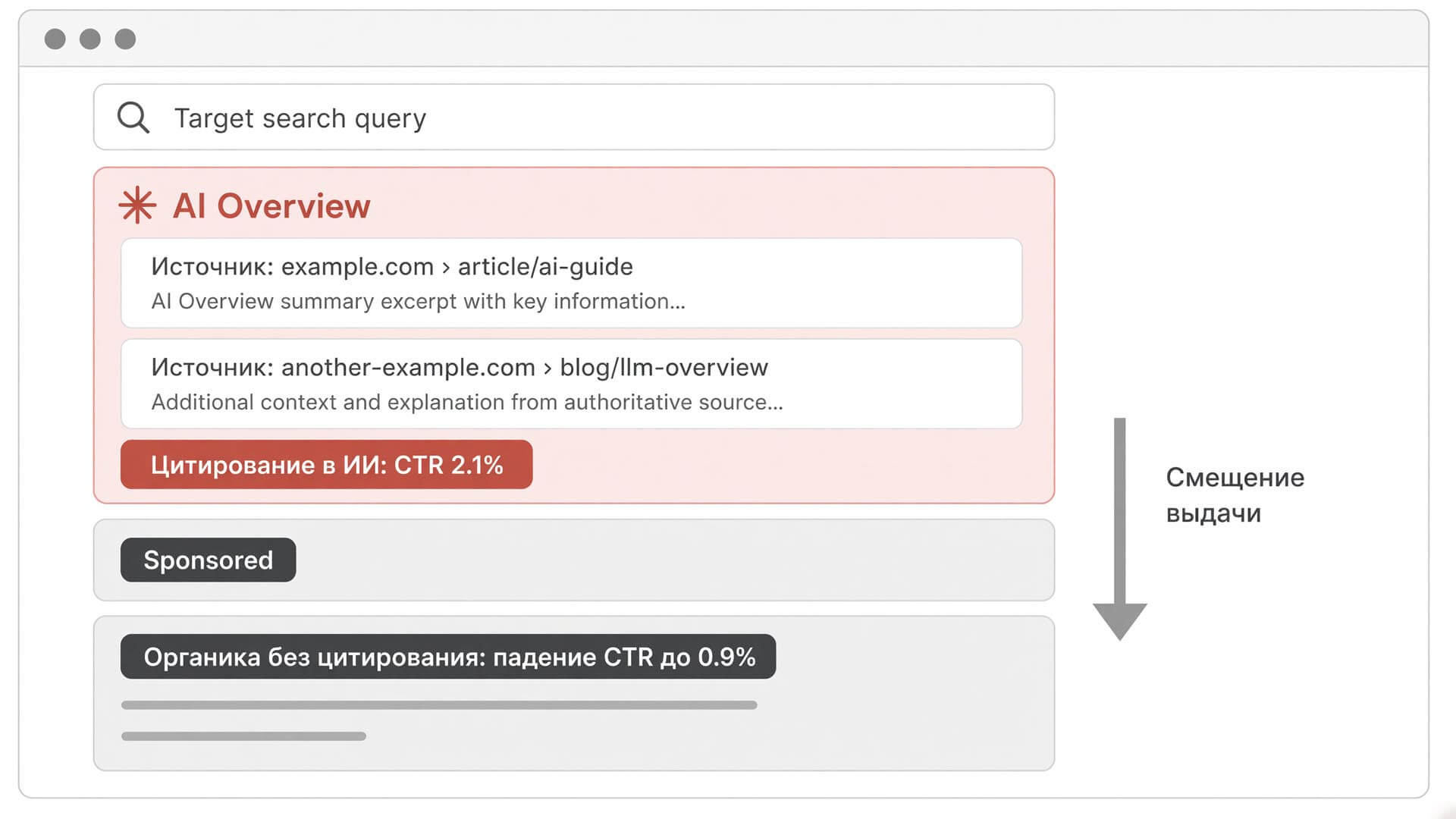 Структура поисковой выдачи Google SERP с учетом AI Overviews