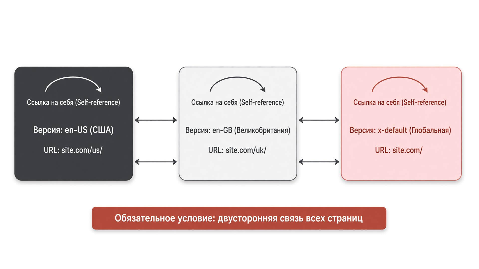 Схема перекрестных связей атрибутов мультиязычности между версиями сайта
