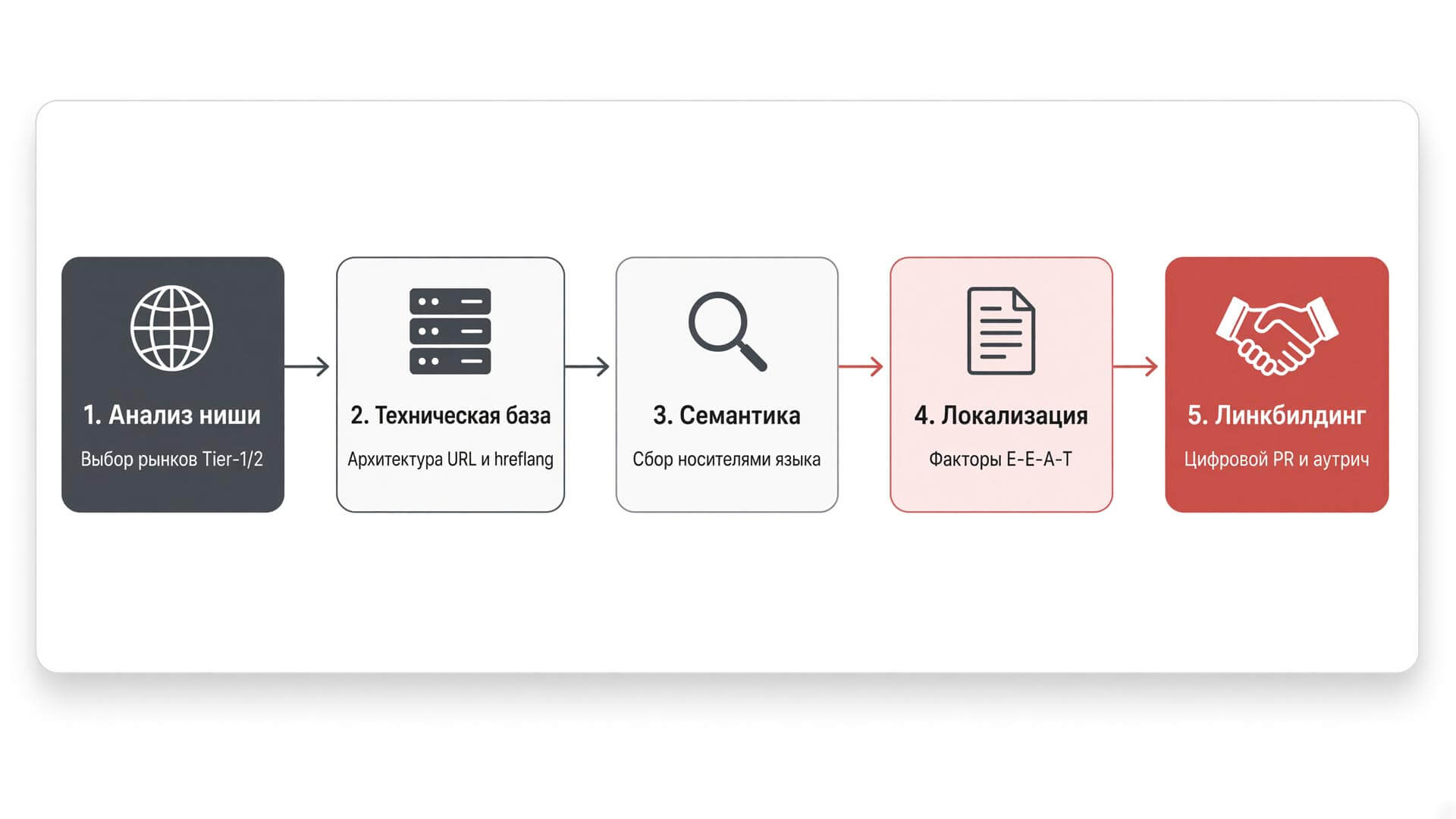 Этапы комплексного международного продвижения сайта