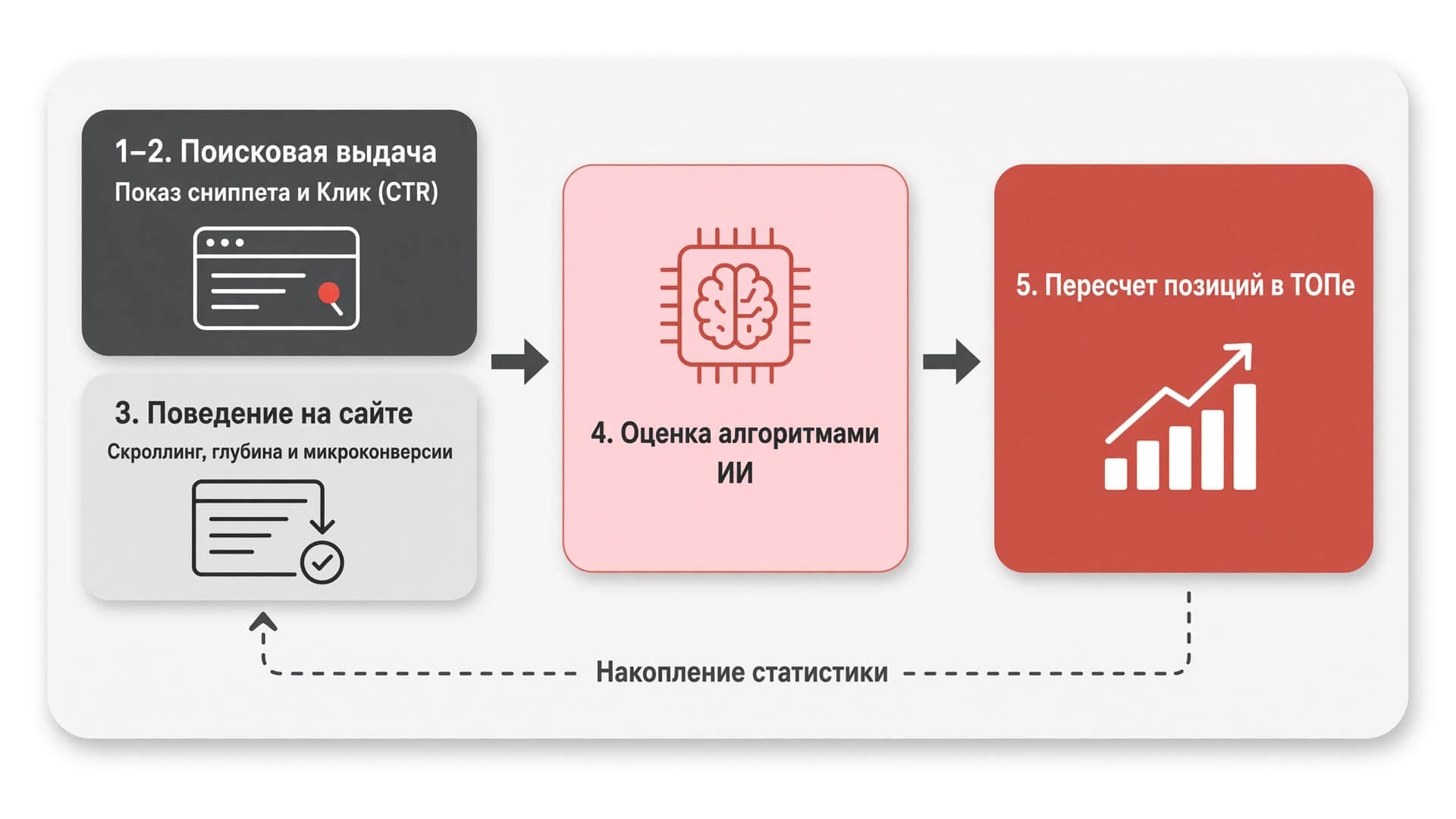 Цикл формирования поведенческих факторов от клика в поиске до целевого действия на сайте