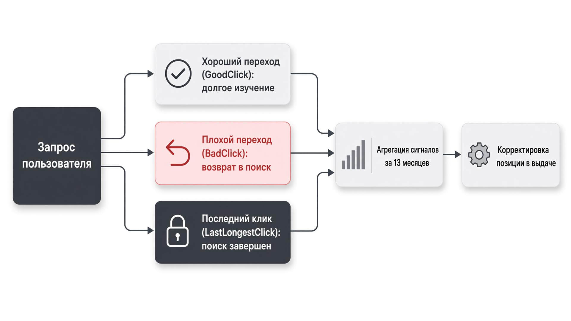 Как Google оценивает качество кликов: хорошие клики, плохие клики и последний долгий клик