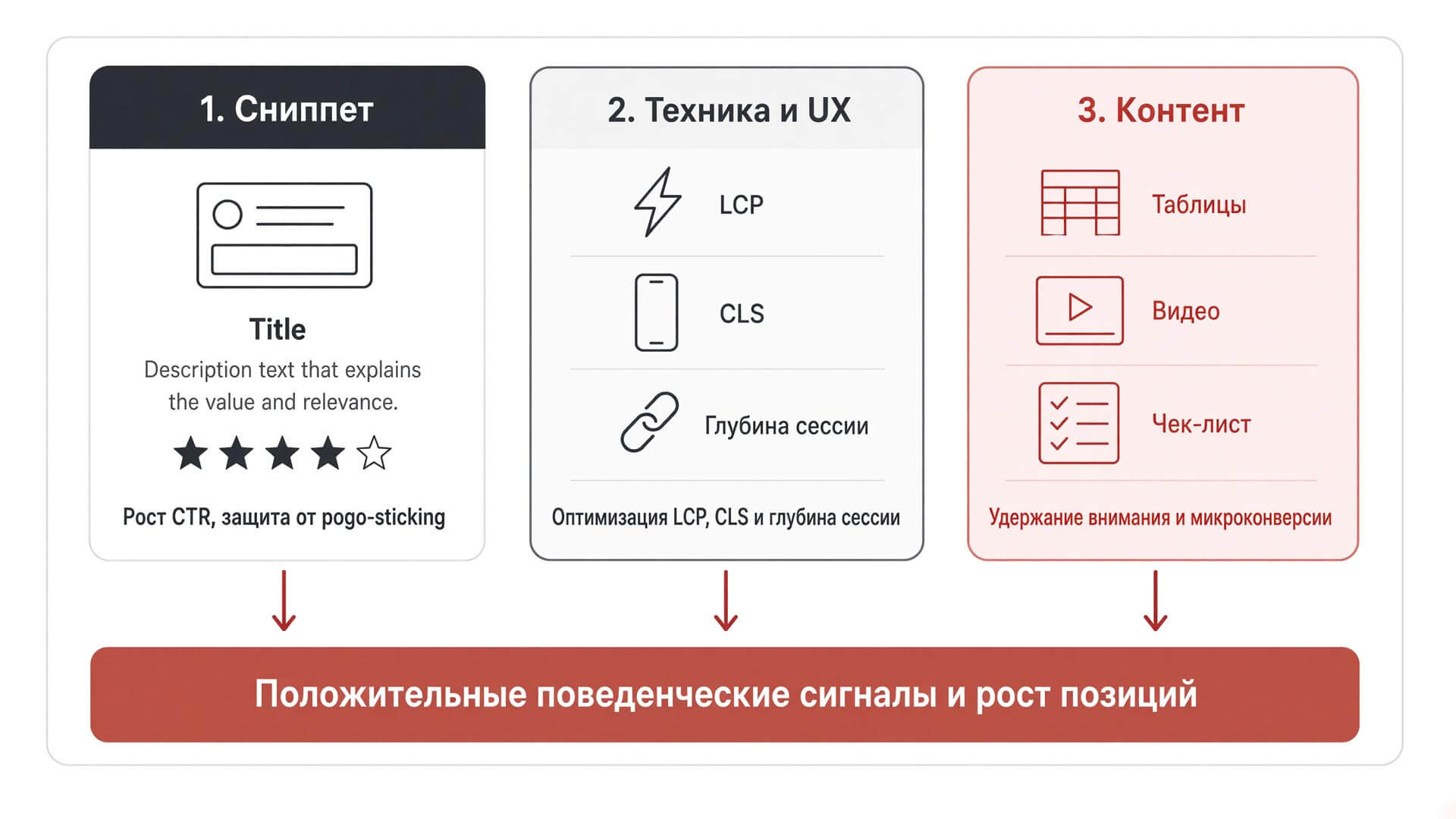 Три направления белого улучшения поведенческих факторов: сниппет, техника и UX, контент