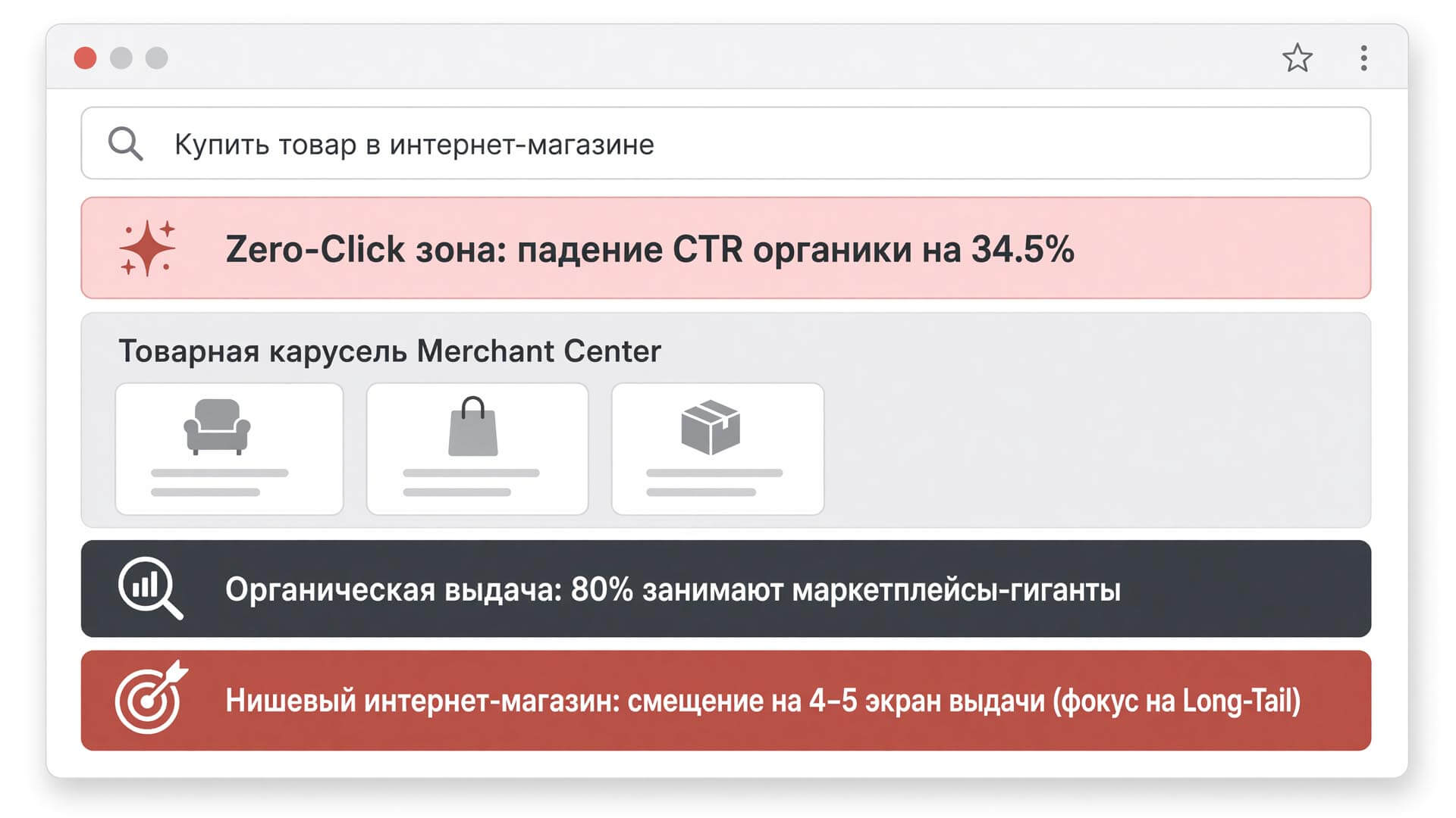Структура поисковой выдачи и распределение кликов между AI-ответами, товарными фидами и органикой
