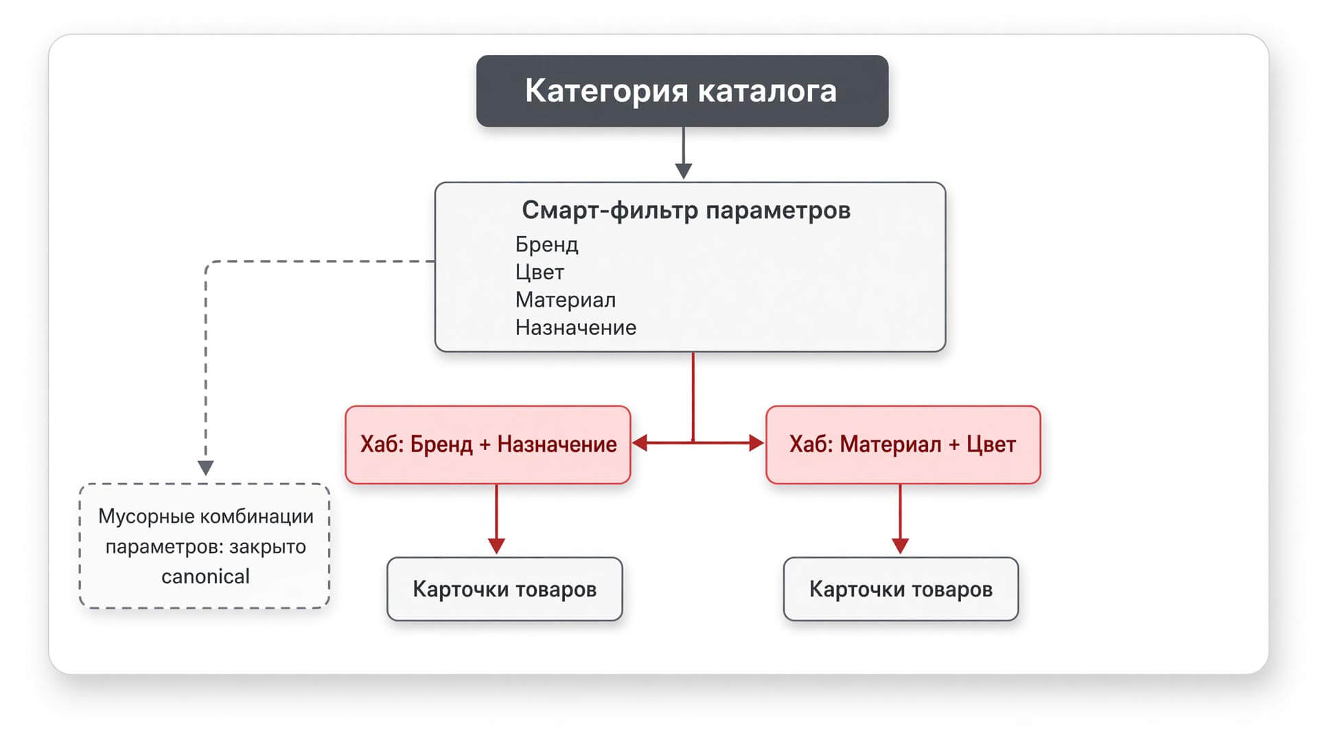 Схема иерархии: категория, смарт-фильтр, теговые страницы-хабы и карточки товаров