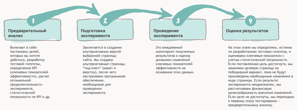 Четыре этапа проведения сплит-тестирования